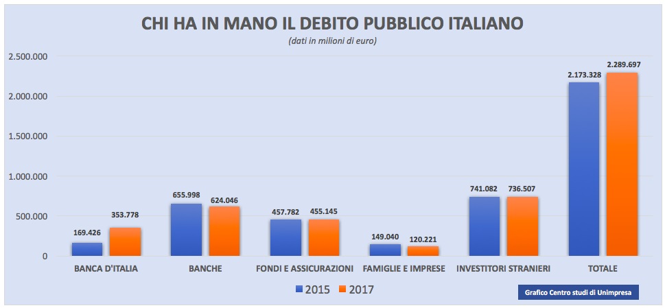 tabella Debito pubblico italiano