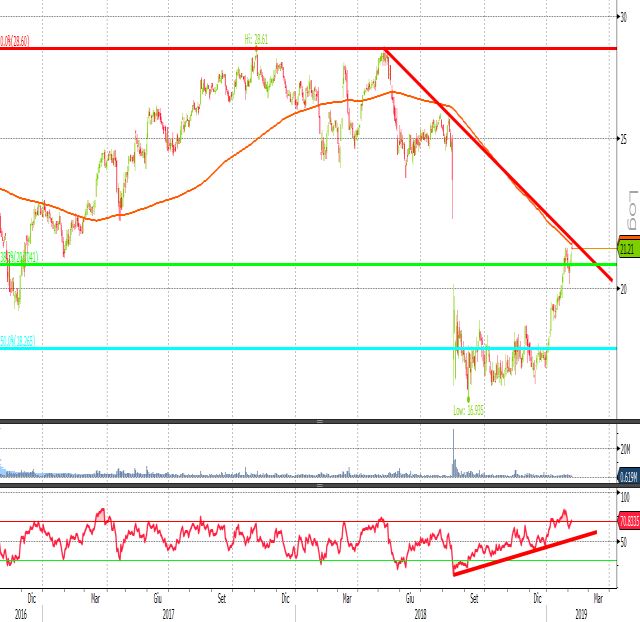 Grafico analisi tecnica Atlantia