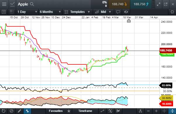 Apple, il grafico