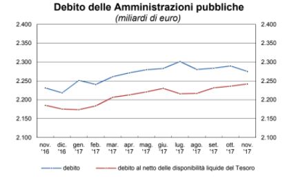 Bankitalia, debito pubblico