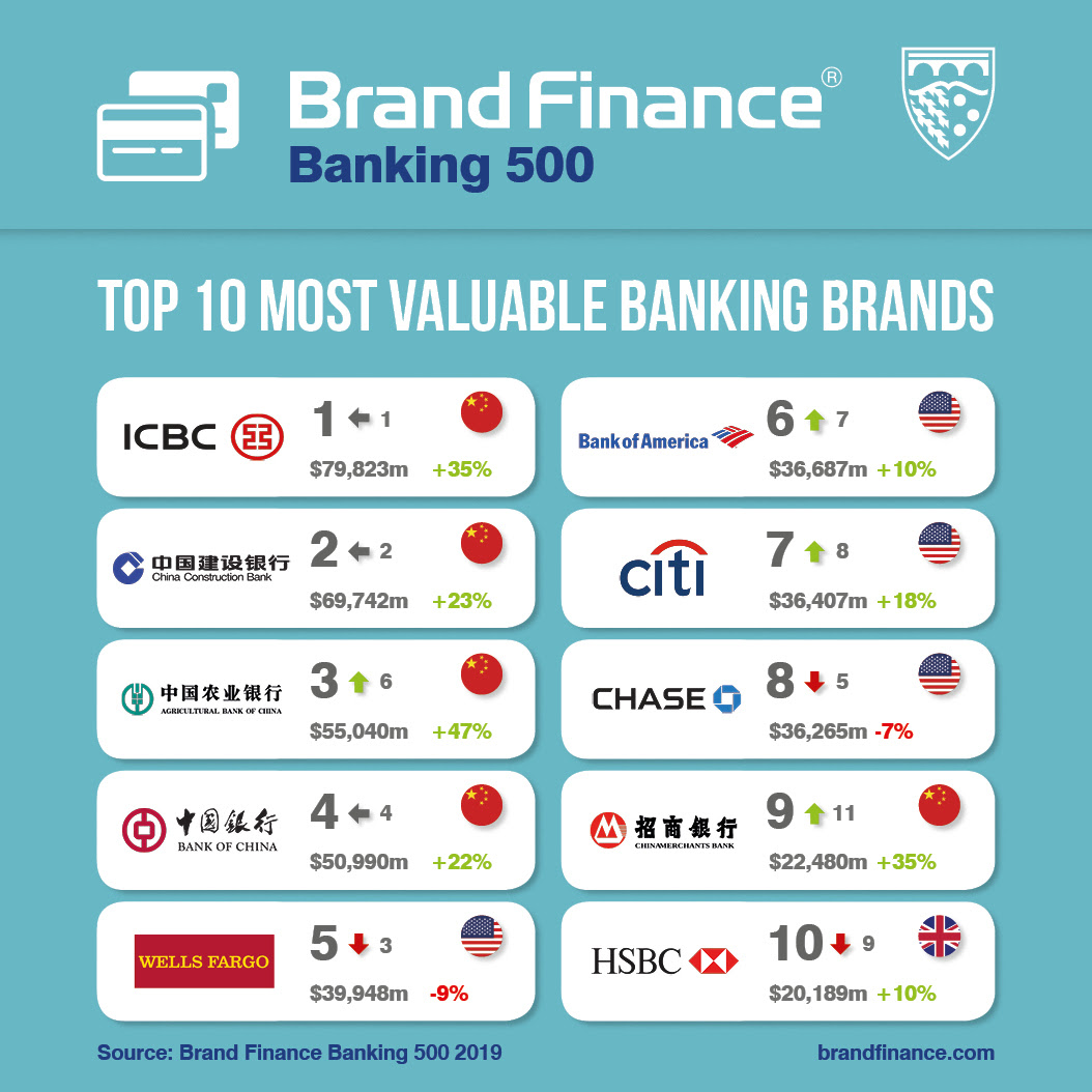 Brand Finance su banche