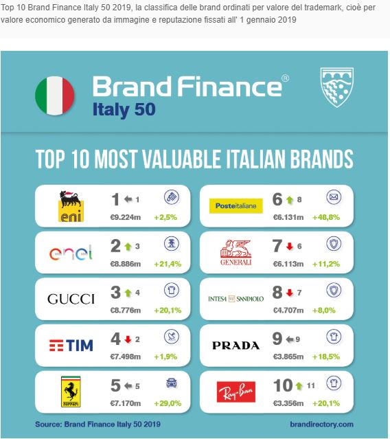 Classifica Brand finance