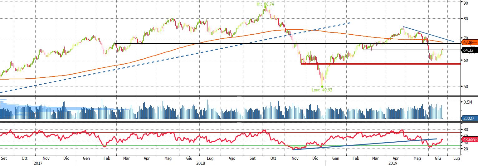 GRAFICO BRENT