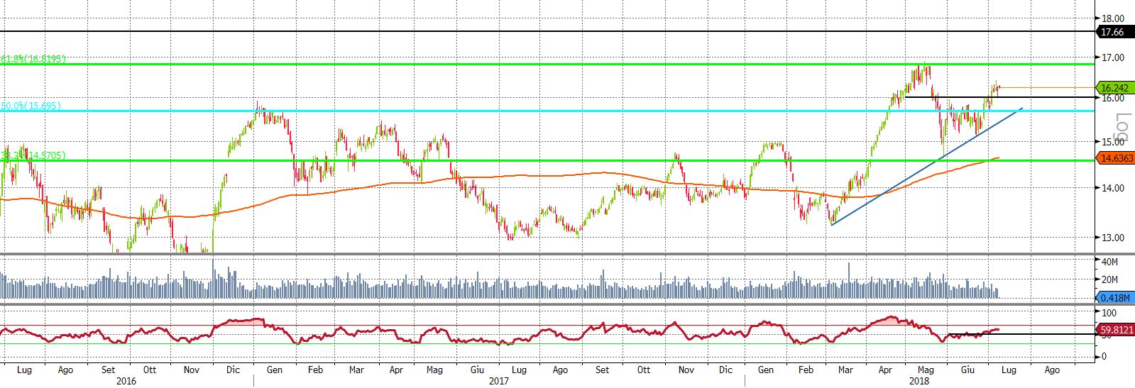 Grafico Eni