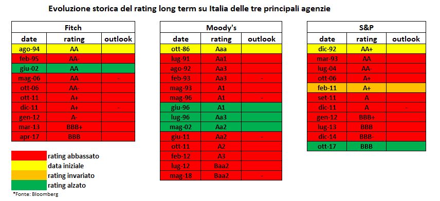 Rating Italia