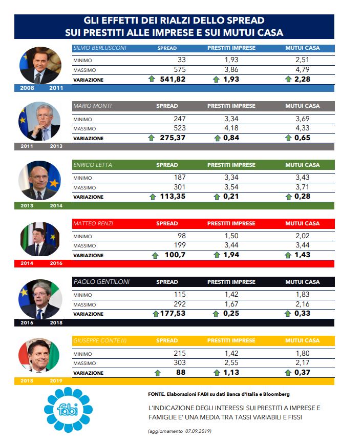 Analisi Fabi su spread