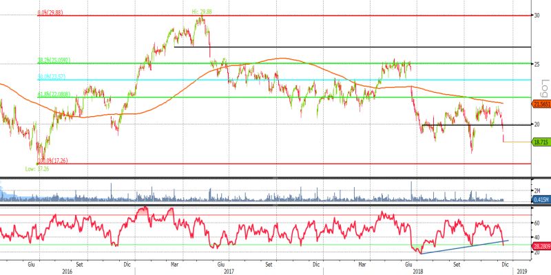 Ferragamo, grafico