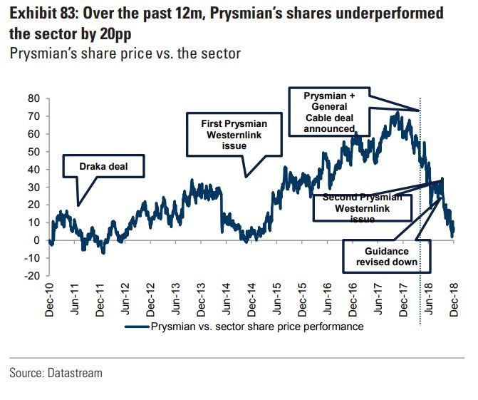 Prysmian