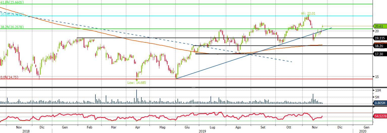 Grafico Prysmian