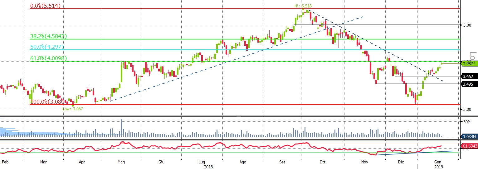 Grafico Saipem