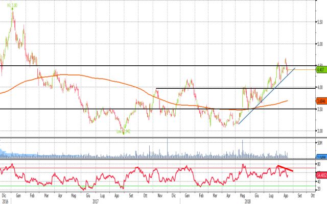 Grafico Saipem