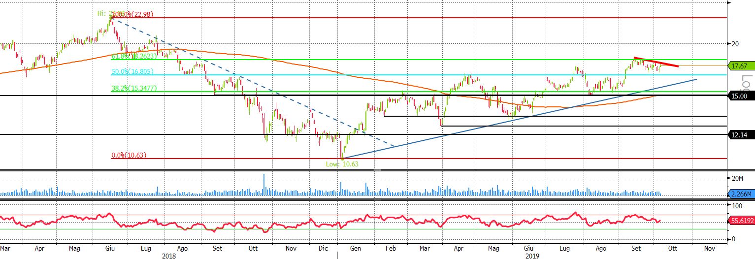 Grafico Stm