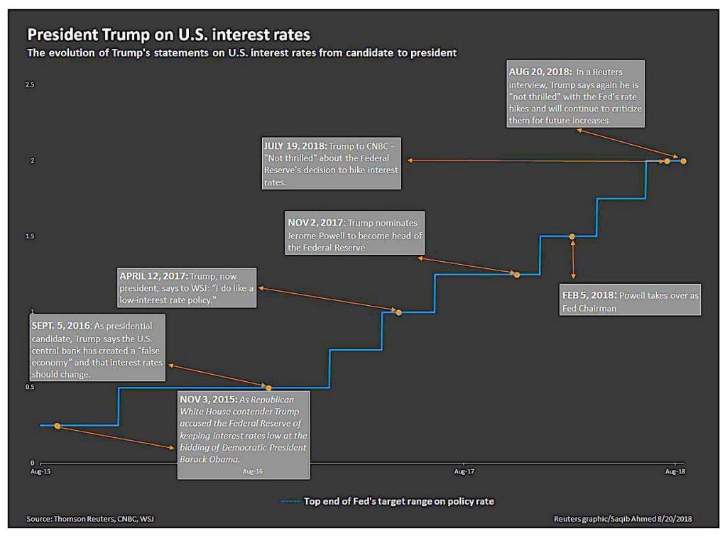 TRUMP E I TASSI