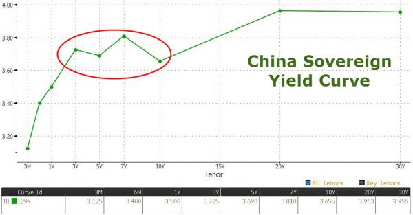 Curva rendimenti cinese