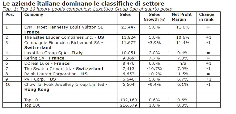 Classifica Deloitte su settore lusso