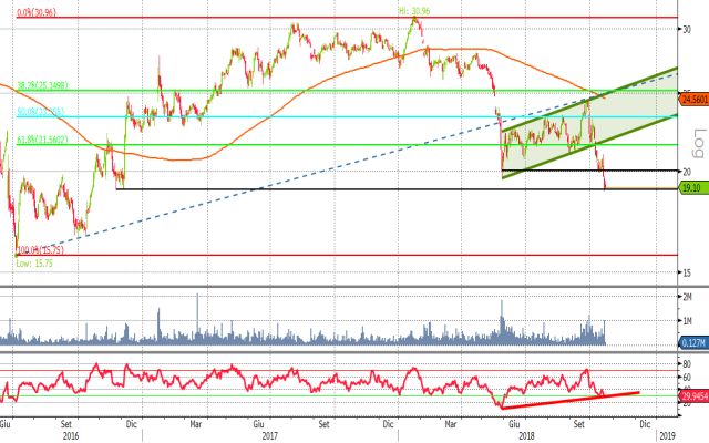 Grafico analisi tecnica BANCA GENERALI