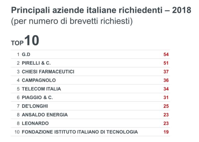 brevetti, italia