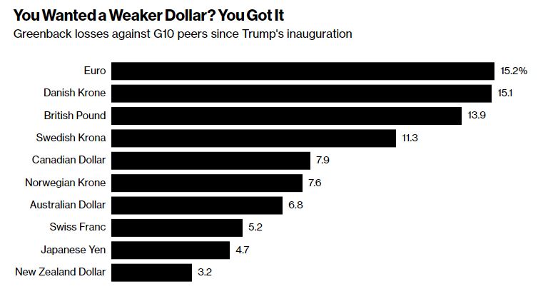 Dollaro a confronto