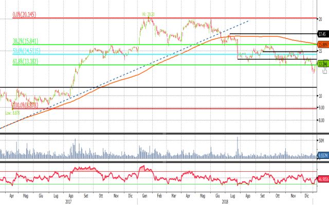 Grafico Fca