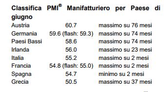 Classifica Pmi manifatturiero per Paese di giugno