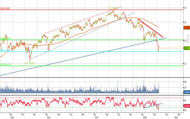 Grafico Prysmian