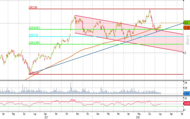 Stm Grafico